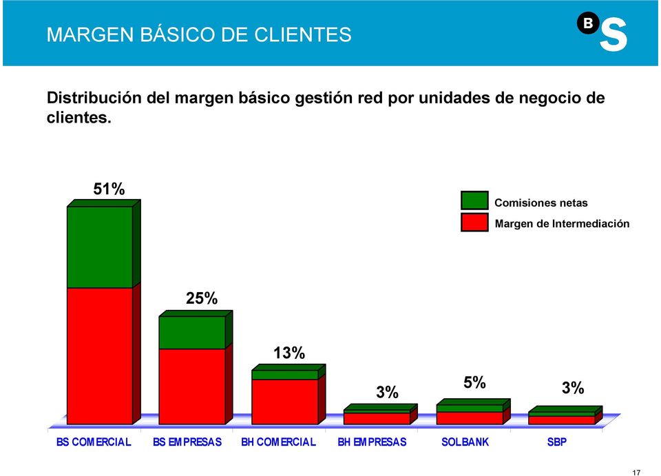 51% Comisiones netas Margen de Intermediación 25% 13% 3%