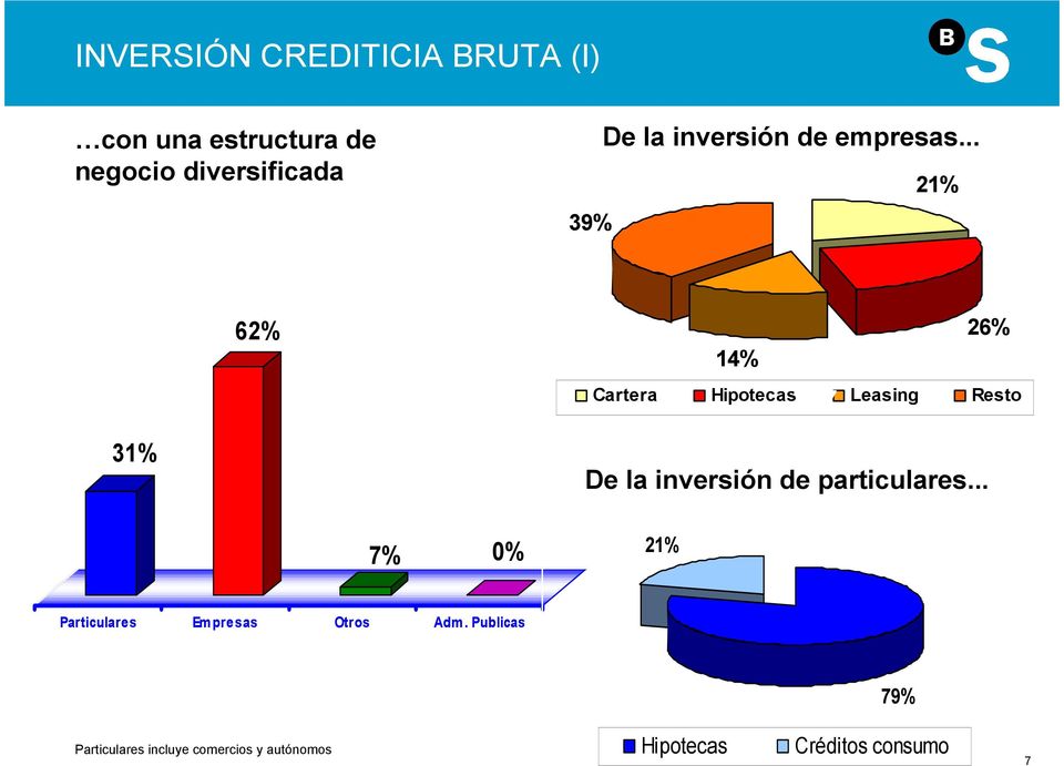 .. 21% 31% 62% 7% 0% 21% 14% 26% Cartera Hipotecas3,67 Leasing Resto De la