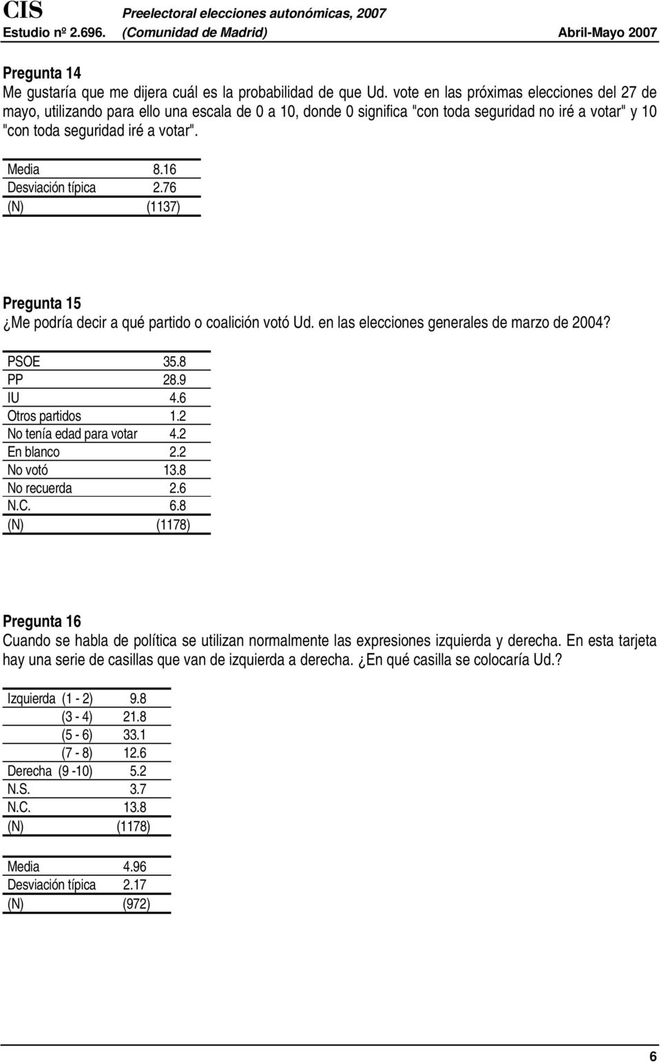 16 Desviación típica 2.76 (N) (1137) Pregunta 15 Me podría decir a qué partido o coalición votó Ud. en las elecciones generales de marzo de 2004? PSOE 35.8 PP 28.9 IU 4.6 Otros partidos 1.