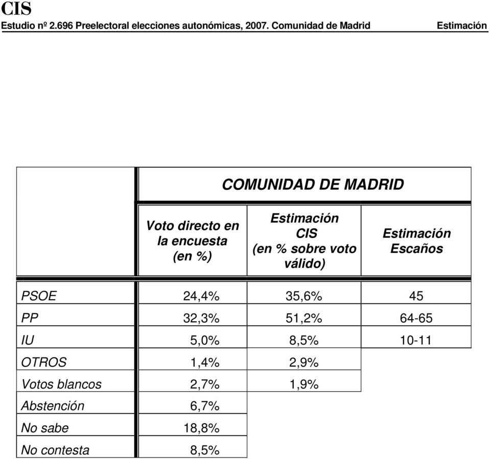 Estimación CIS (en % sobre voto válido) Estimación Escaños PSOE 24,4% 35,6% 45 PP 32,3%