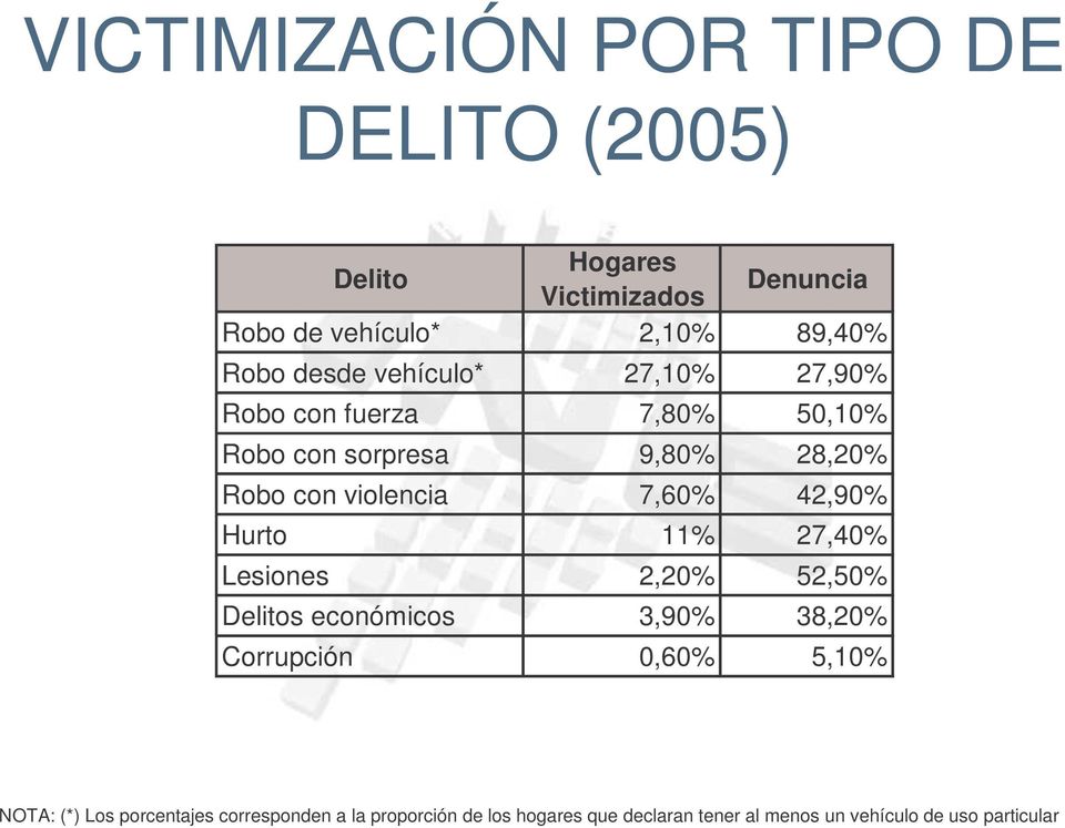 7,60% 42,90% Hurto 11% 27,40% Lesiones 2,20% 52,50% Delitos económicos 3,90% 38,20% Corrupción 0,60% 5,10% NOTA: