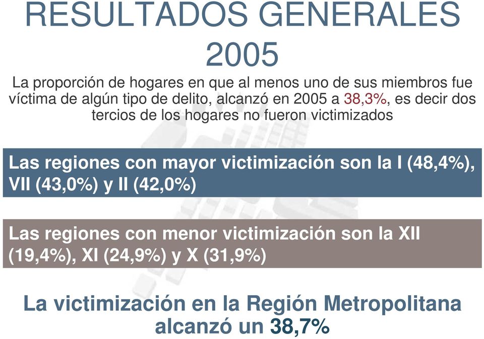 Las regiones con mayor victimización son la I (48,4%), VII (43,0%) y II (42,0%) Las regiones con menor