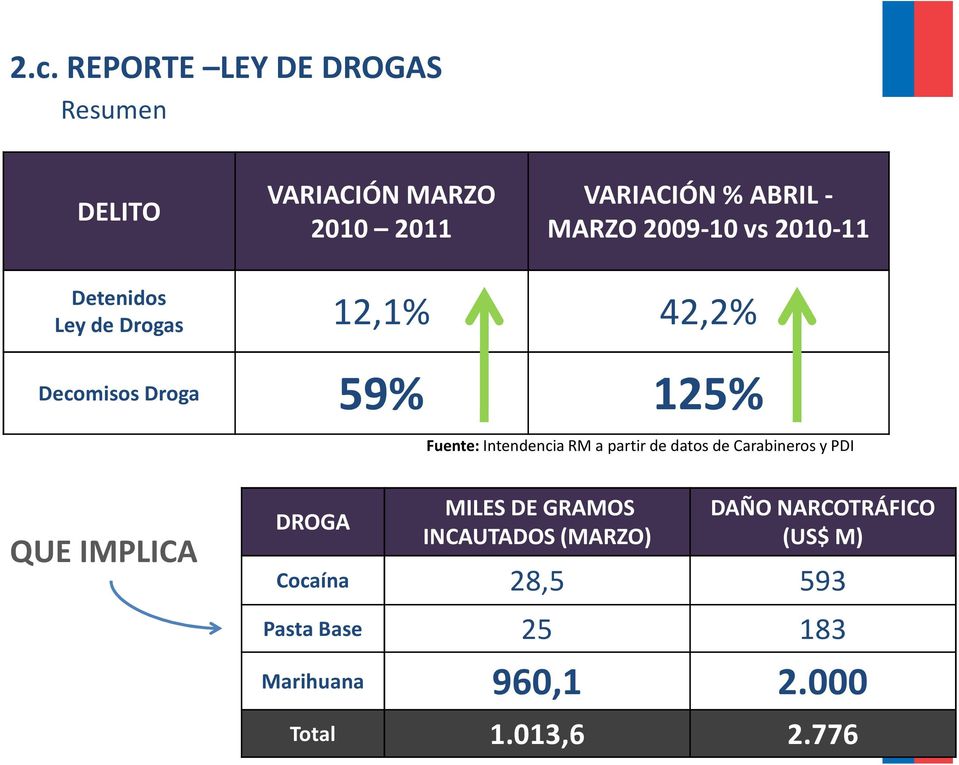 Droga 59% 125% QUE IMPLICA DROGA MILES DE GRAMOS INCAUTADOS (MARZO) DAÑO