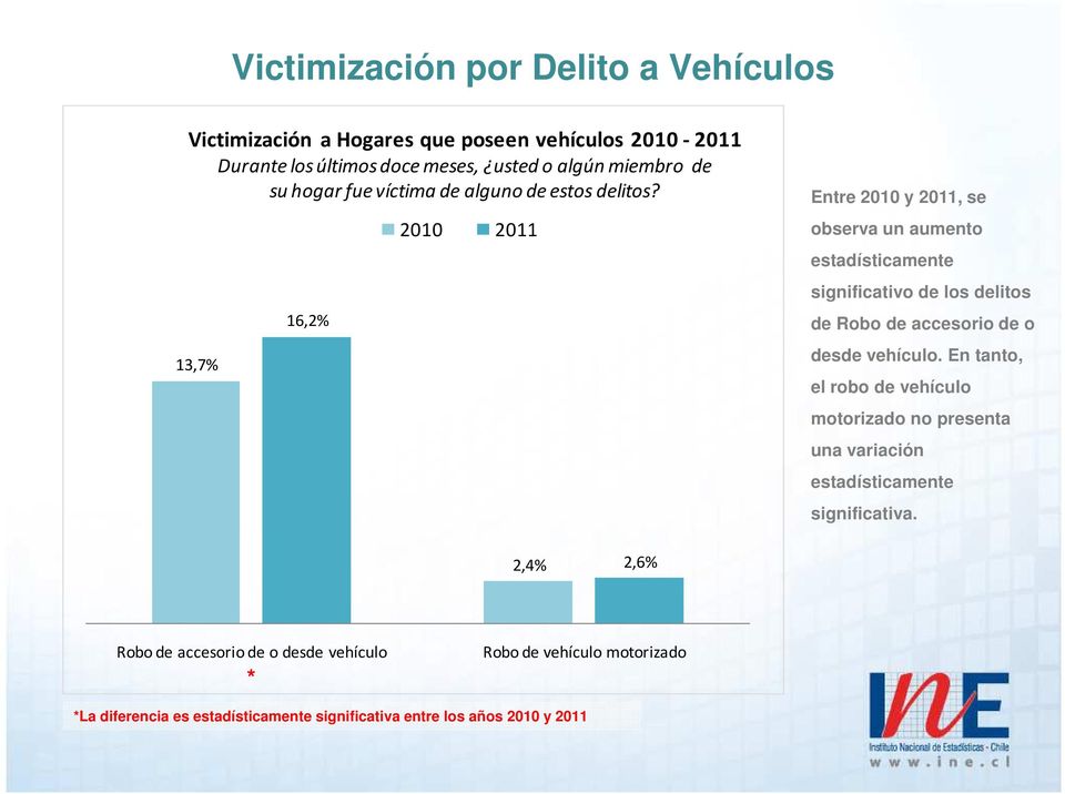 13,7% 16,2% 2010 2011 Entre 2010 y 2011, se observa un aumento estadísticamente significativo de los delitos de Robo de accesorio de o desde vehículo.