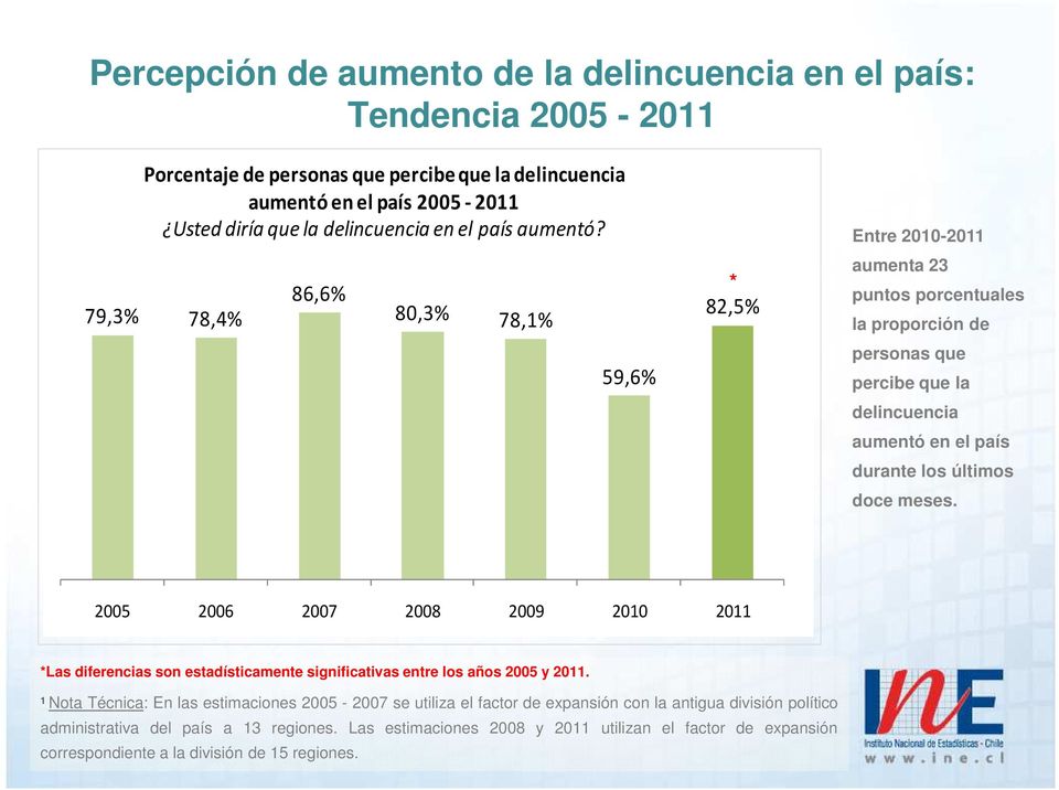79,3% 78,4% 86,6% 80,3% 78,1% 59,6% 82,5% Entre 2010-2011 aumenta 23 puntos porcentuales la proporción de personas que percibe que la delincuencia aumentó en el país durante los últimos doce