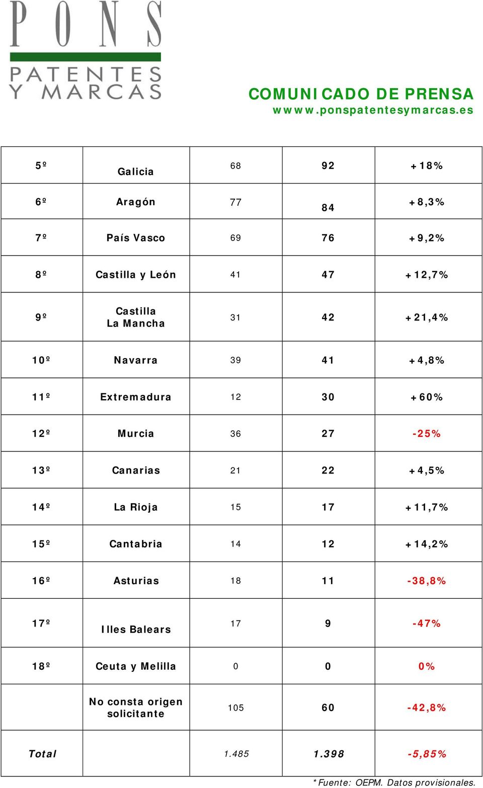 14º La Rioja 15 17 +11,7% 15º Cantabria 14 12 +14,2% 16º Asturias 18 11-38,8% 17º Illes Balears 17 9-47% 18º Ceuta y