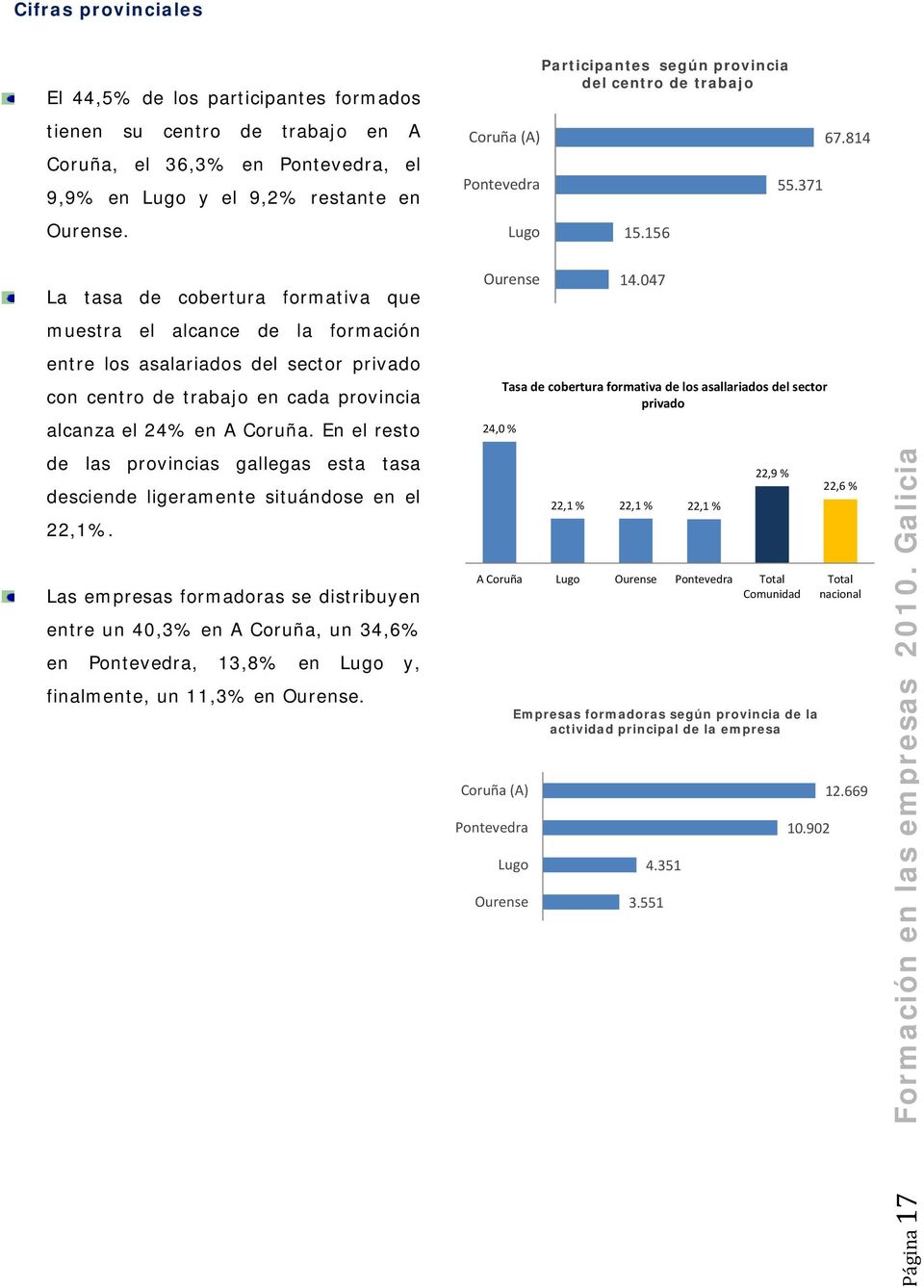 814 La tasa de cobertura formativa que muestra el alcance de la formación entre los asalariados del sector privado con centro de trabajo en cada provincia alcanza el 24% en A Coruña.