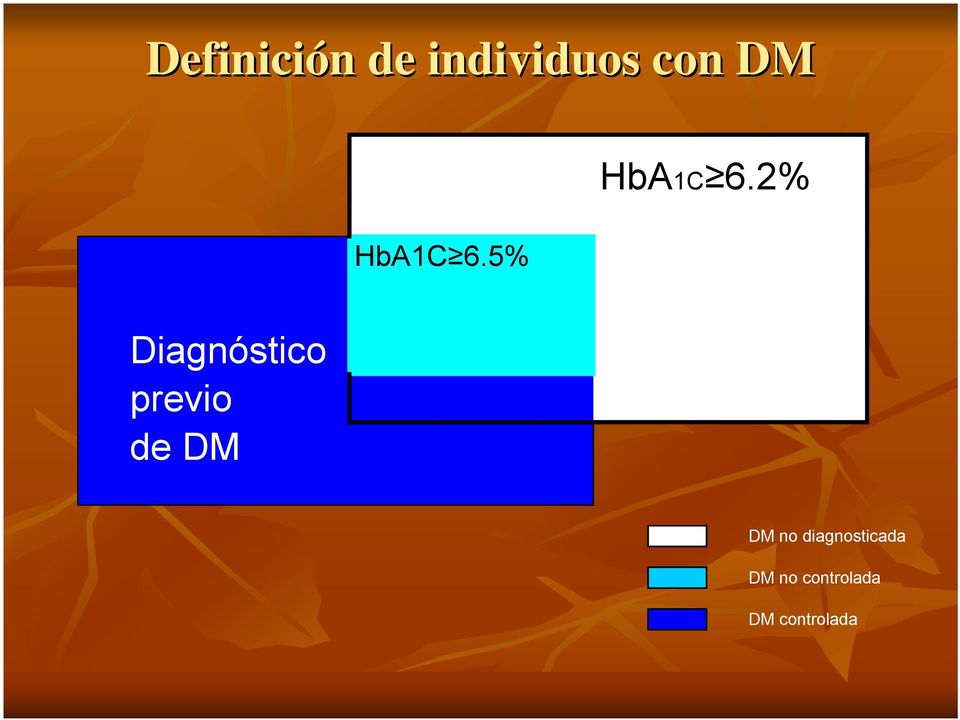 2% Diagnóstico previo de DM DM