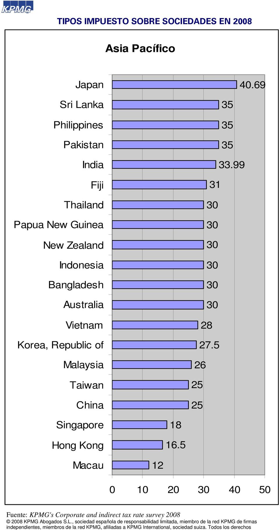 Australia Vietnam Korea, Republic of Malaysia Taiwan China 3 3 3 33.99 31 27. 26 Singapore Hong Kong.