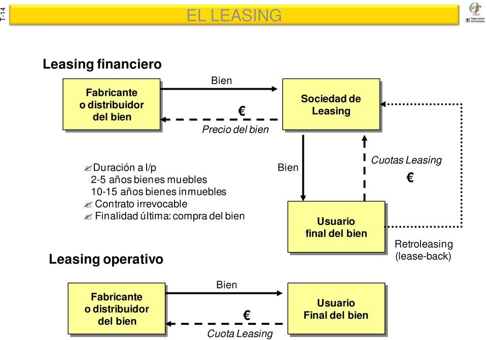 irrevocable Finalidad última: compra del bien Leasing operativo Bien Usuario final del bien Cuotas