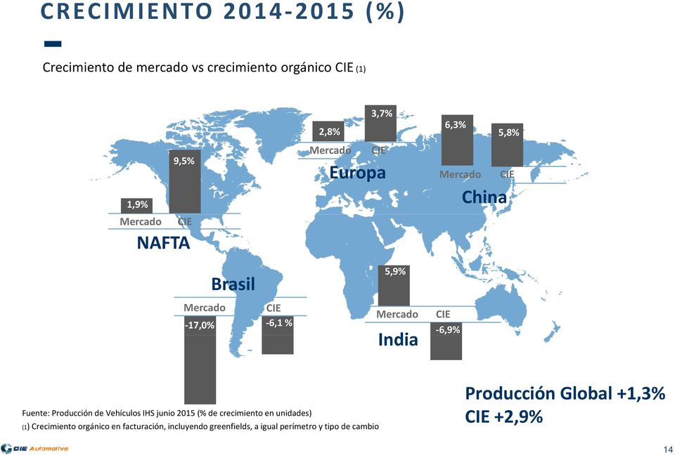 CIE 6,9% Fuente: Producción de Vehículos IHS junio 2015 (% de crecimiento en unidades) (1) Crecimiento