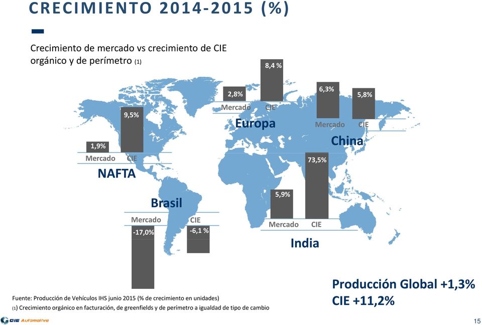 5,9% Mercado CIE India Fuente: Producción de Vehículos IHS junio 2015 (% de crecimiento en unidades) (1) Crecimiento