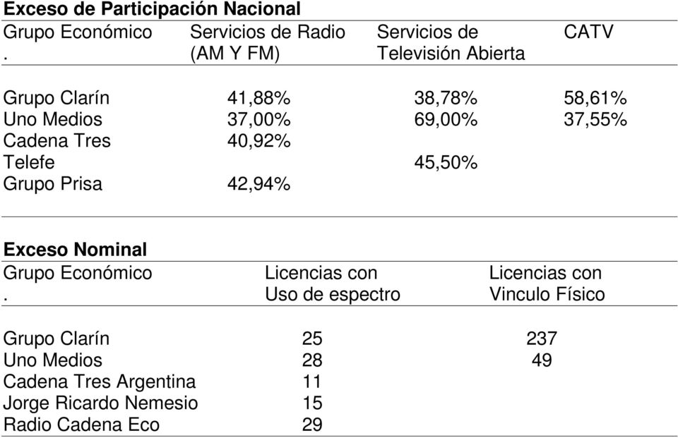 40,92% Telefe 45,50% Grupo Prisa 42,94% Exceso Nominal Grupo Económico Licencias con Licencias con.