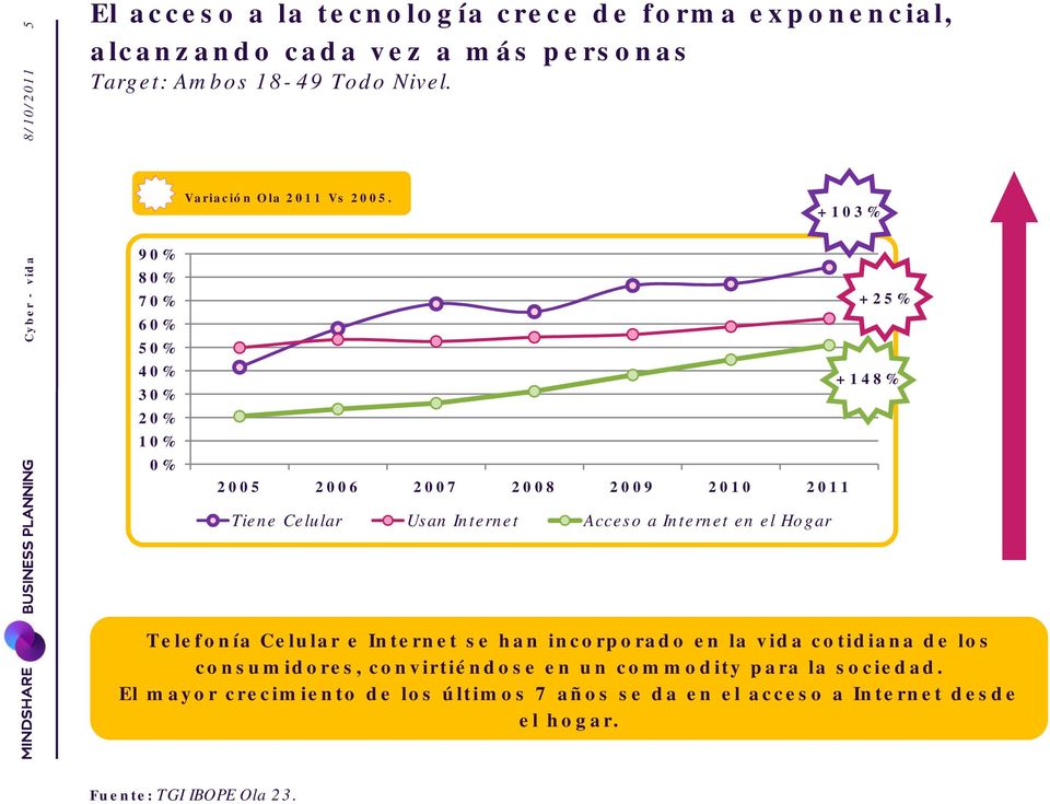 +103% 2005 200 2007 2008 2009 2010 2011 +25% +148% Tiene Celular Usan Internet Acceso a Internet en el Hogar Telefonía Celular e Internet