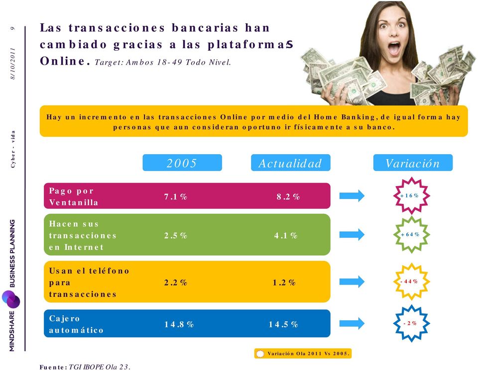 ir físicamente a su banco. 2005 Actualidad Variación Pago por Ventanilla Hacen sus transacciones en Internet 7.1% 8.2% 2.5% 4.