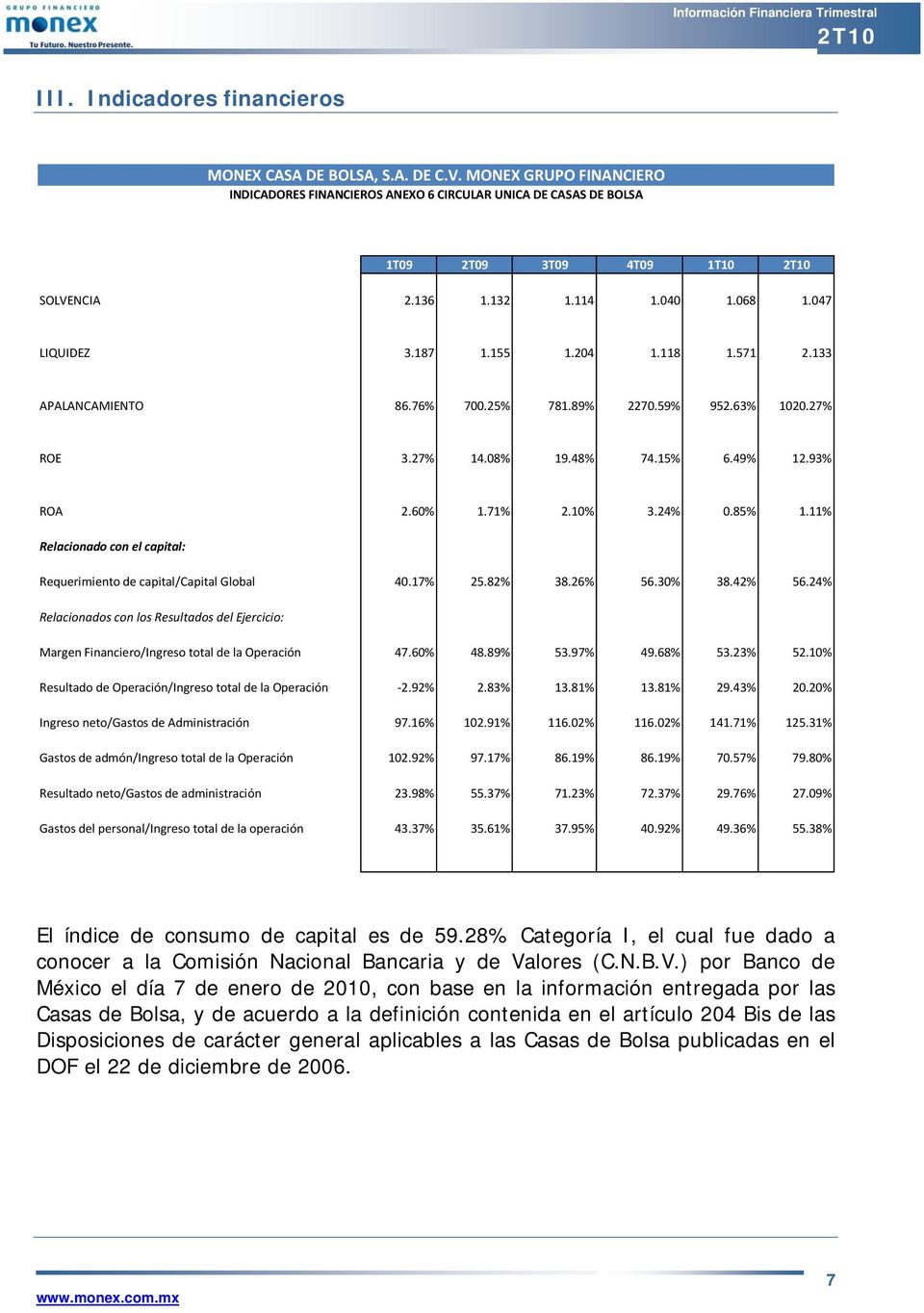 27% Pasivo total Liquid de la soc/capital Cont ROE 3.27% 14.08% 19.48% 74.15% 6.49% 12.93% Resultado neto/capital Contable ROA 2.60% 1.71% 2.10% 3.24% 0.85% 1.