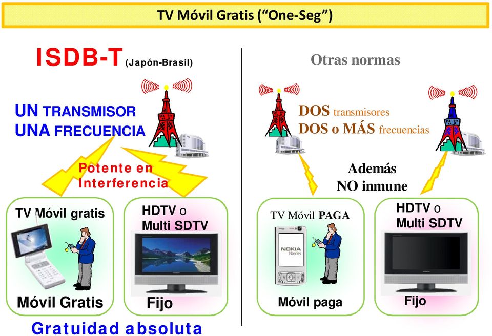 o Multi SDTV DOS transmisores DOS o MÁS frecuencias TV Móvil PAGA Además