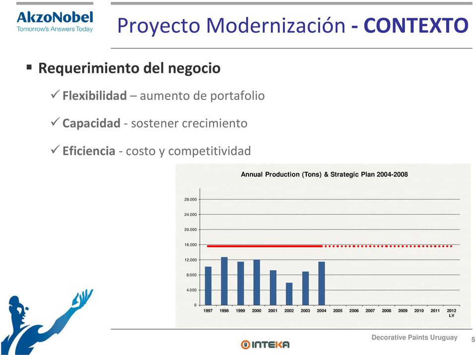 Production (Tons) & Strategic Plan 2004-2008 28.000 24.000 20.000 16.000 12.000 8.
