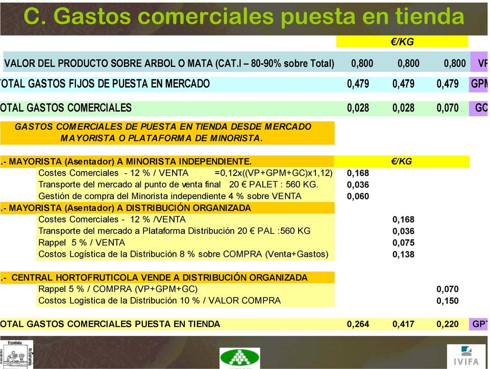 Costes Comerciales - 12 % / VENTA =0,12x((VP+GPM+GC)x1,12) 0,168 Transporte del mercado al punto de venta final 20 PALET : 560 KG.
