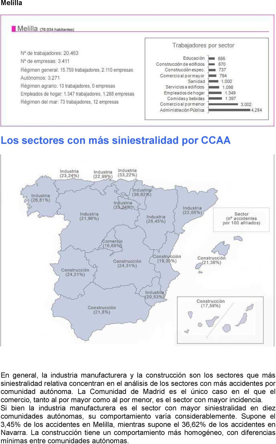 La Comunidad de Madrid es el único caso en el que el comercio, tanto al por mayor como al por menor, es el sector con mayor incidencia.