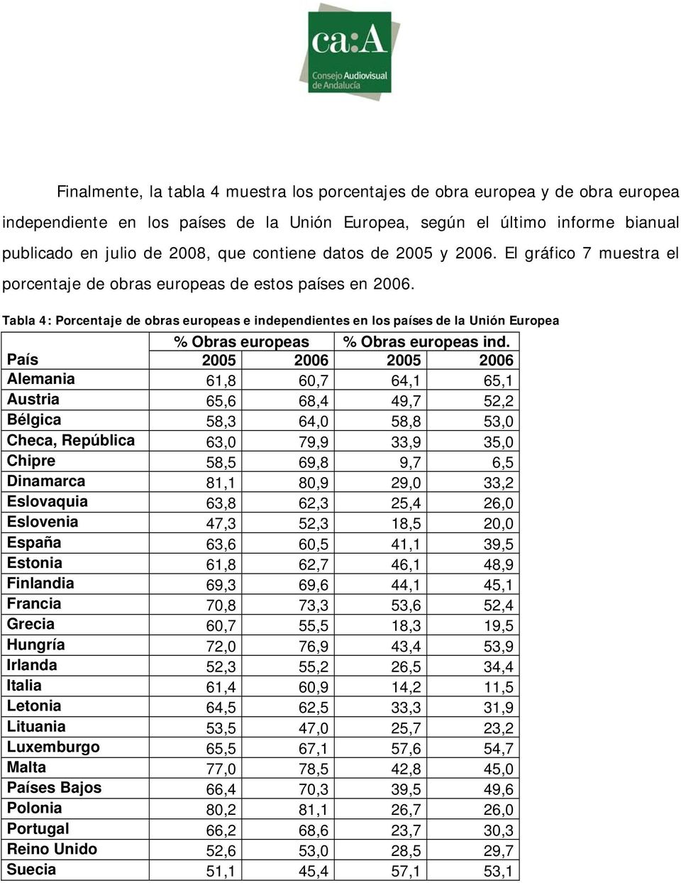 Tabla 4: Porcentaje de obras europeas e independientes en los países de la Unión Europea % Obras europeas % Obras europeas ind.