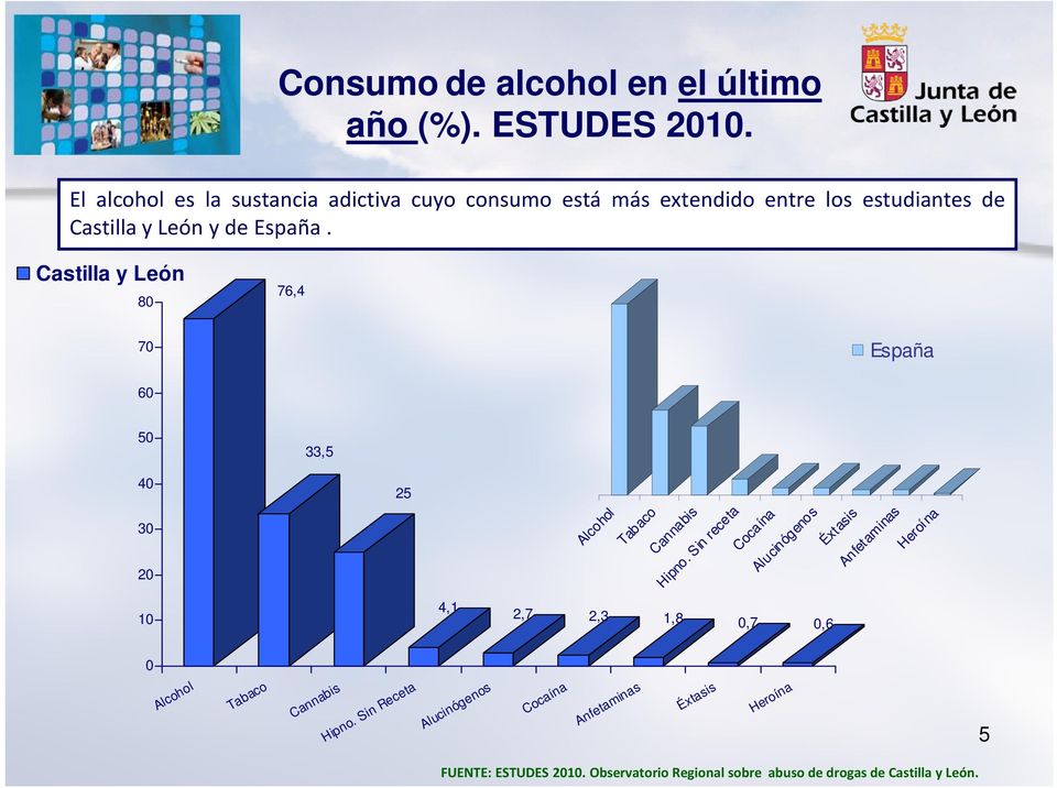 Castilla y León 80 76,4 70 España 60 50 33,5 Alcohol Tabaco Cannabis Hipno.