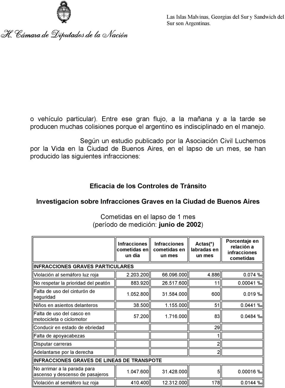 Tránsito Investigacion sobre Infracciones Graves en la Ciudad de Buenos Aires Cometidas en el lapso de 1 mes (período de medición: junio de 00) Infracciones cometidas en un día INFRACCIONES GRAVES
