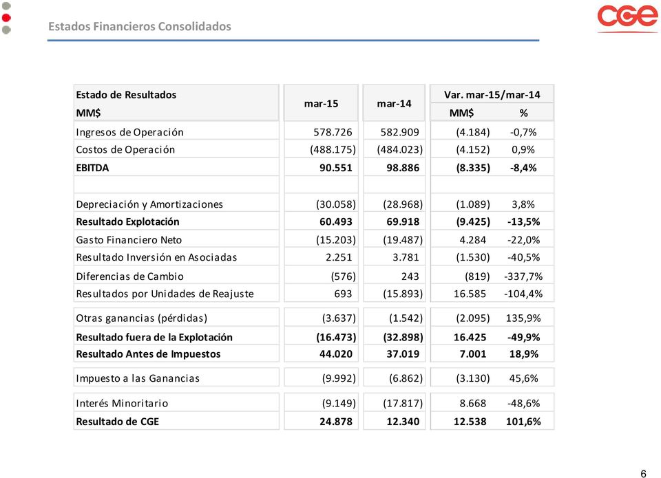 284-22,0% Resultado Inversión en Asociadas 2.251 3.781 (1.530) -40,5% Diferencias de Cambio (576) 243 (819) -337,7% Resultados por Unidades de Reajuste 693 (15.893) 16.