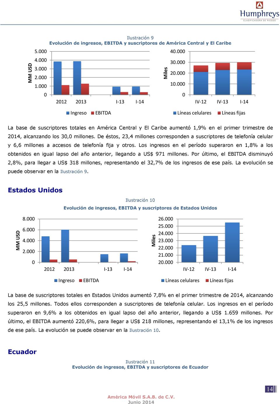 IV-12 IV-13 I-14 Ingreso EBITDA Líneas celulares Líneas fijas La base de suscriptores totales en América Central y El Caribe aumentó 1,% en el primer trimestre de 214, alcanzando los 3, millones.