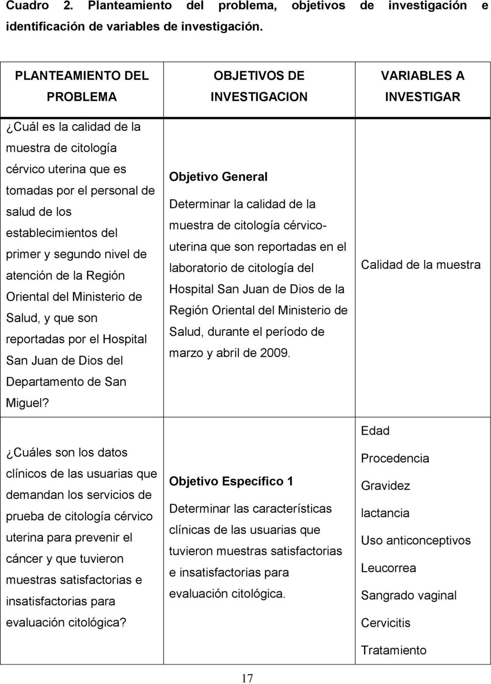 Región Oriental del Ministerio de Salud, y que son reportadas por el Hospital San Juan de Dios del Departamento de San Miguel?