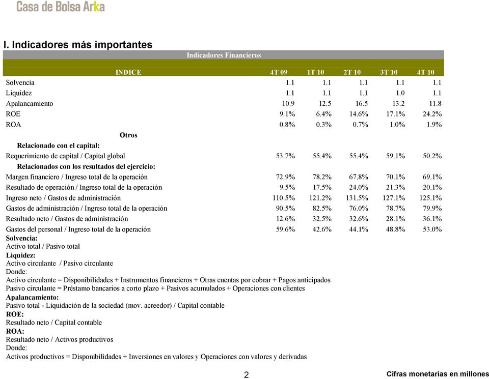 2% Relacionados con los resultados del ejercicio: Margen financiero / Ingreso total de la operación 72.9% 78.2% 67.8% 70.1% 69.1% Resultado de operación / Ingreso total de la operación 9.5% 17.5% 24.