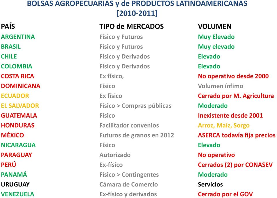 Agricultura EL SALVADOR Físico > Compras públicas Moderado GUATEMALA Físico Inexistente desde 2001 HONDURAS Facilitador convenios Arroz, Maíz, Sorgo MÉXICO Futuros de granos en 2012 ASERCA