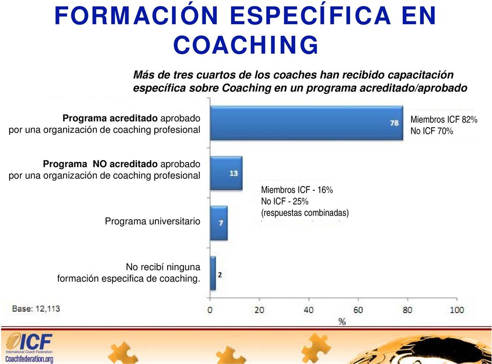 profesional Miembros ICF 82% No ICF 70% Programa NO acreditado aprobado por una organización de coaching