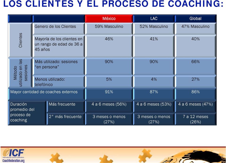 utilizado: telefónico 90% 90% 66% 5% 4% 27% Mayor cantidad de coaches externos 91% 87% 86% Duración promedio del proceso de coaching Más