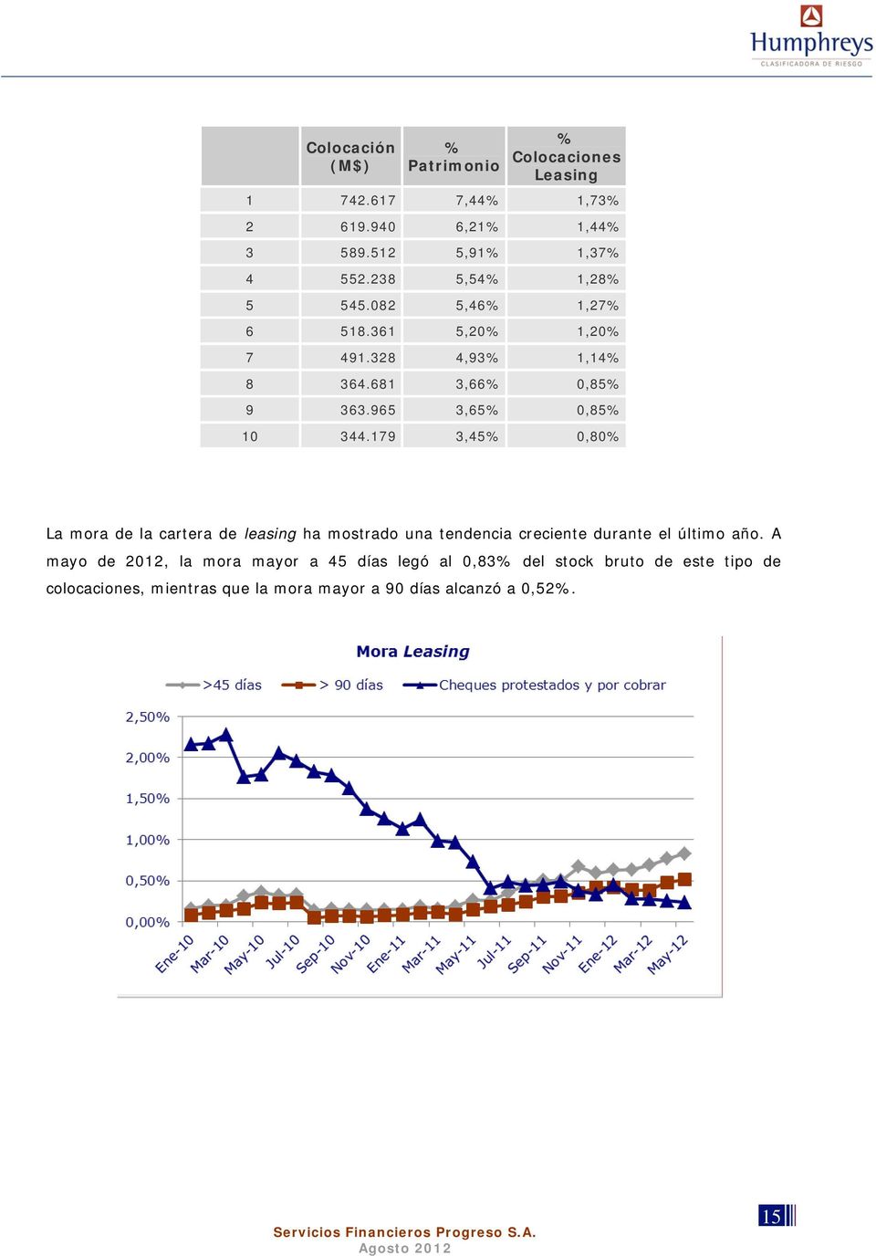965 3,65% 0,85% 10 344.179 3,45% 0,80% La mora de la cartera de leasing ha mostrado una tendencia creciente durante el último año.