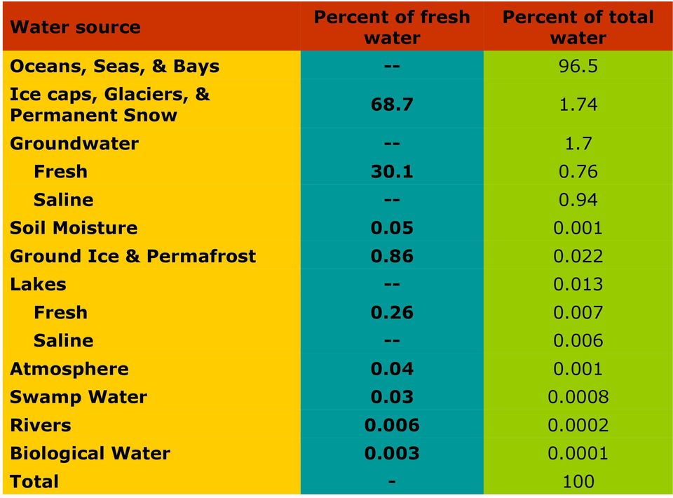 94 Soil Moisture 0.05 0.001 Ground Ice & Permafrost 0.86 0.022 -- 0.013 Fresh 0.26 0.