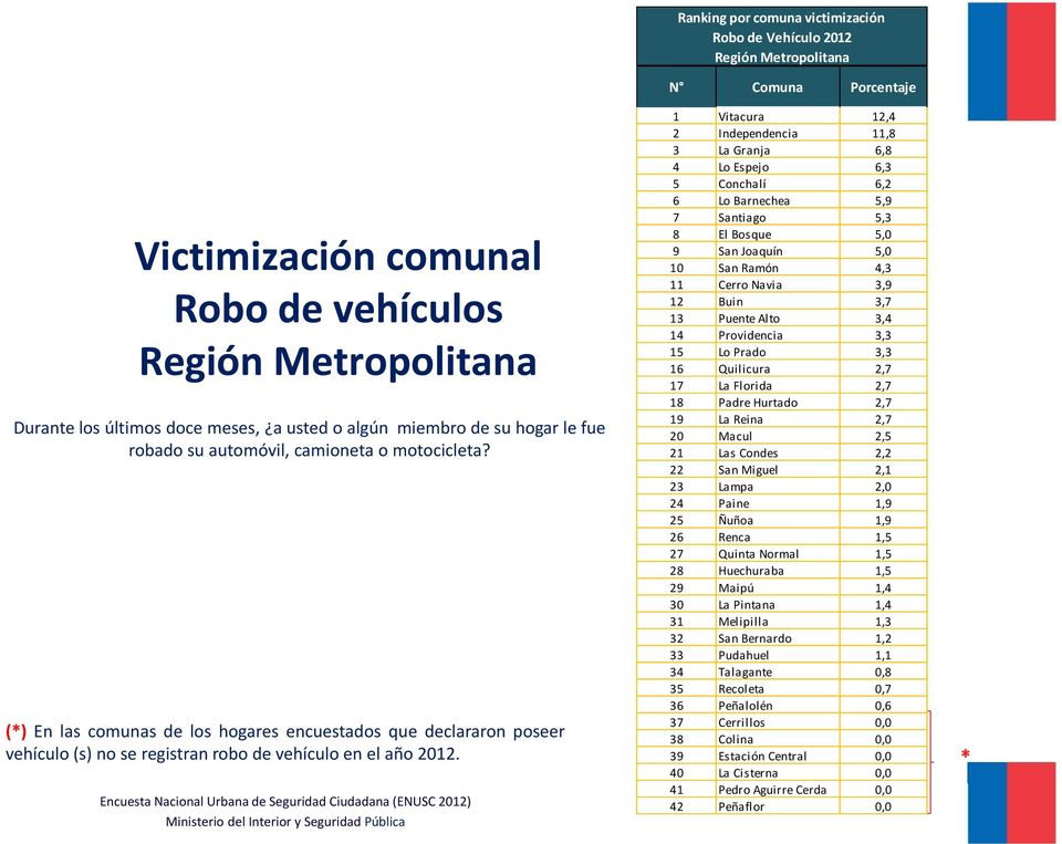(*) En las comunas de los hogares encuestados que declararon poseer vehículo (s) no se registran robo de vehículo en el año 2012.