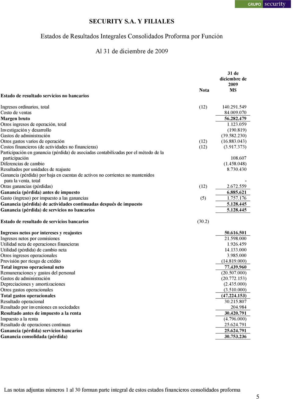 230) Otros gastos varios de operación (12) (16.883.043) Costos financieros (de actividades no financieras) (12) (3.917.