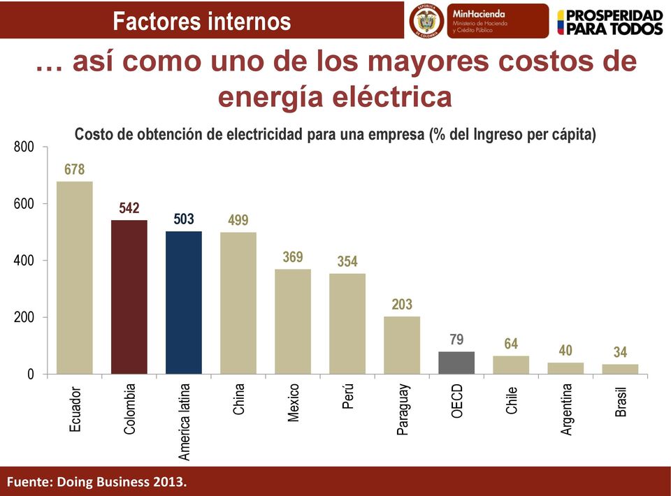 obtención de electricidad para una empresa (% del Ingreso per cápita) 678