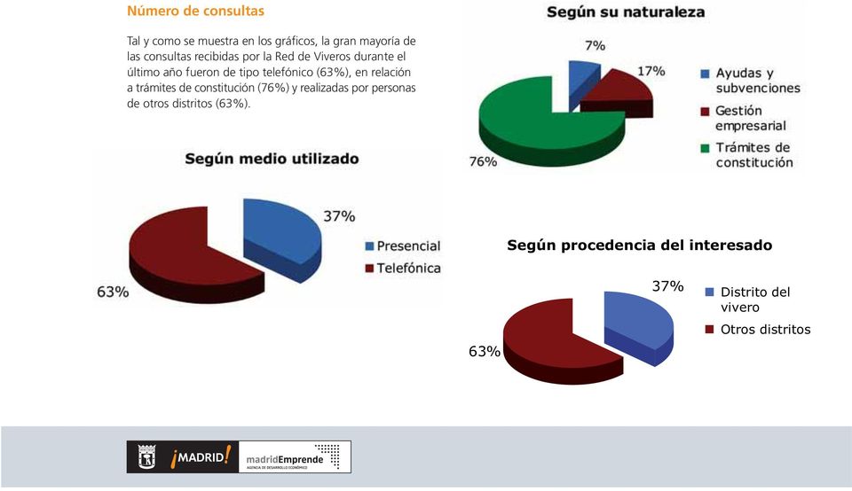 telefónico (63%), en relación a trámites de constitución (76%) y realizadas por