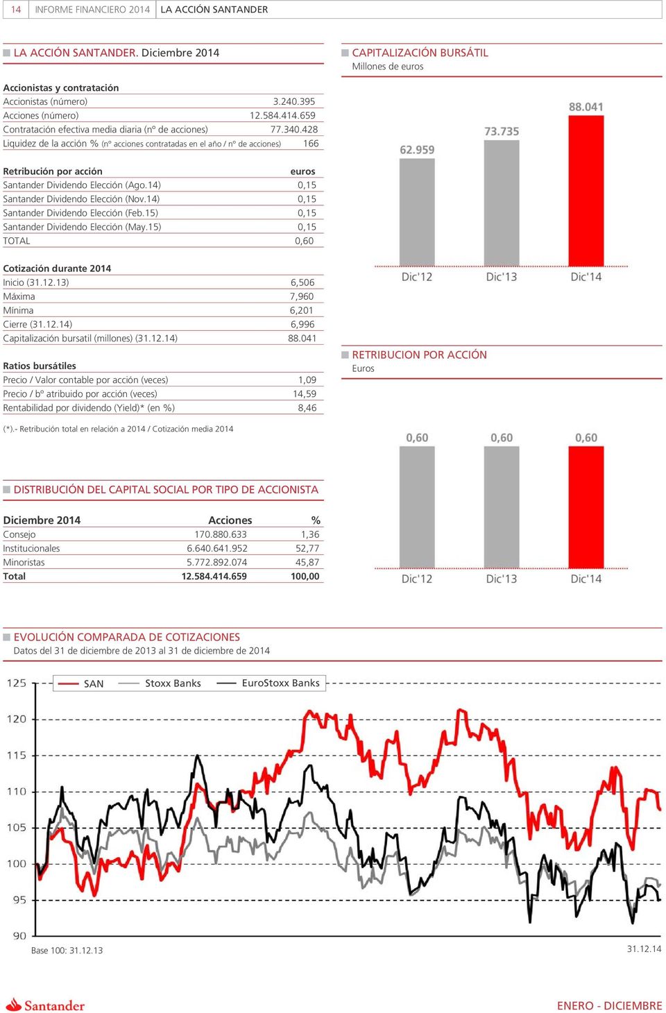 428 Liquidez de la acción % (n acciones contratadas en el año / n de acciones) 166 Retribución por acción euros Santander Dividendo Elección (Ago.14) 0,15 Santander Dividendo Elección (Nov.
