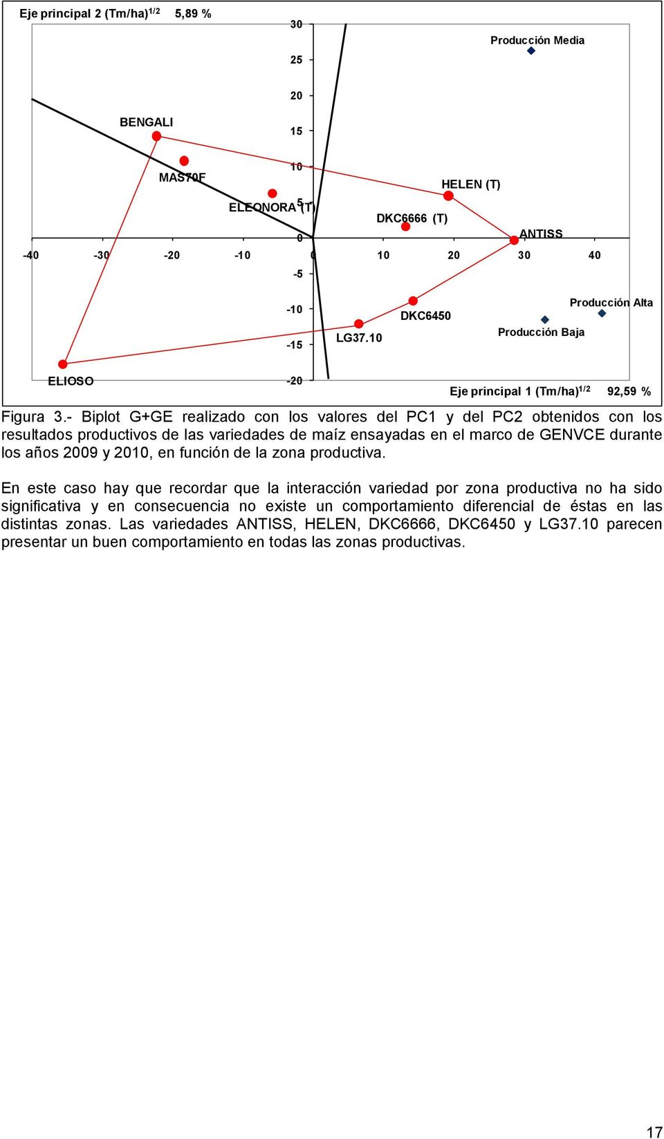 - Biplot G+GE realizado con los valores del PC1 y del PC2 obtenidos con los resultados productivos de las variedades de maíz ensayadas en el marco de GENVCE durante los años 2009 y 2010, en función