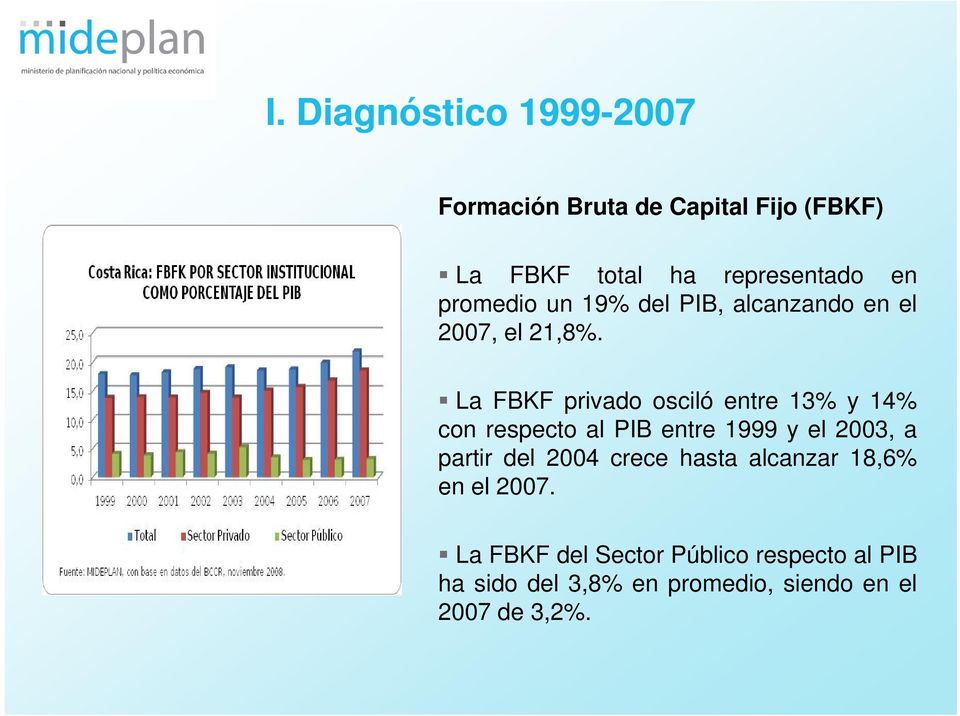 La FBKF privado osciló entre 13% y 14% con respecto al PIB entre 1999 y el 2003, a partir del 2004