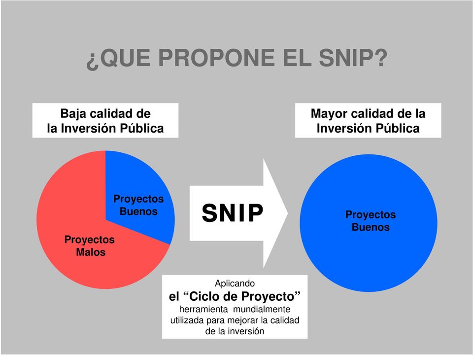 Inversión Pública Proyectos Malos Proyectos Buenos SNIP
