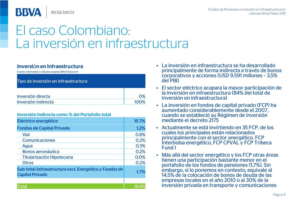 Infraestructura excl. Energético y Fondos de Capital Privado Total 0% 100% 15.7% 1.2% 0.8% 0.2% 0.3% 0.2% 0.0% 0.2% 1.7% 18.