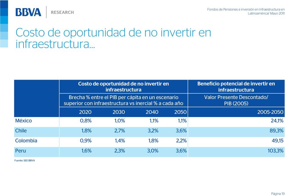 invertir en infraestructura Valor Presente Descontado/ PIB (2005) 2020 2030 2040 2050 2005-2050 México 0,8% 1,0% 1,1% 1,1%