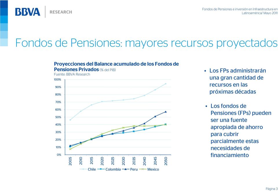 60% 50% 40% 30% 20% 10% 0% 2005 2010 2015 2020 2025 2030 2035 2040 2045 2050 Los fondos de Pensiones (FPs) pueden ser una
