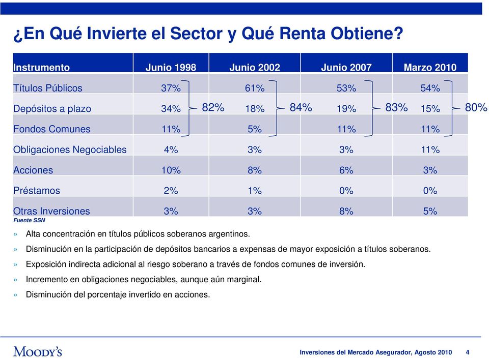 Negociables es 4% 3% 3% 11% Acciones 10% 8% 6% 3% Préstamos 2% 1% 0% 0% Otras Inversiones 3% 3% 8% 5% Fuente SSN» Alta concentración en títulos públicos soberanos argentinos.