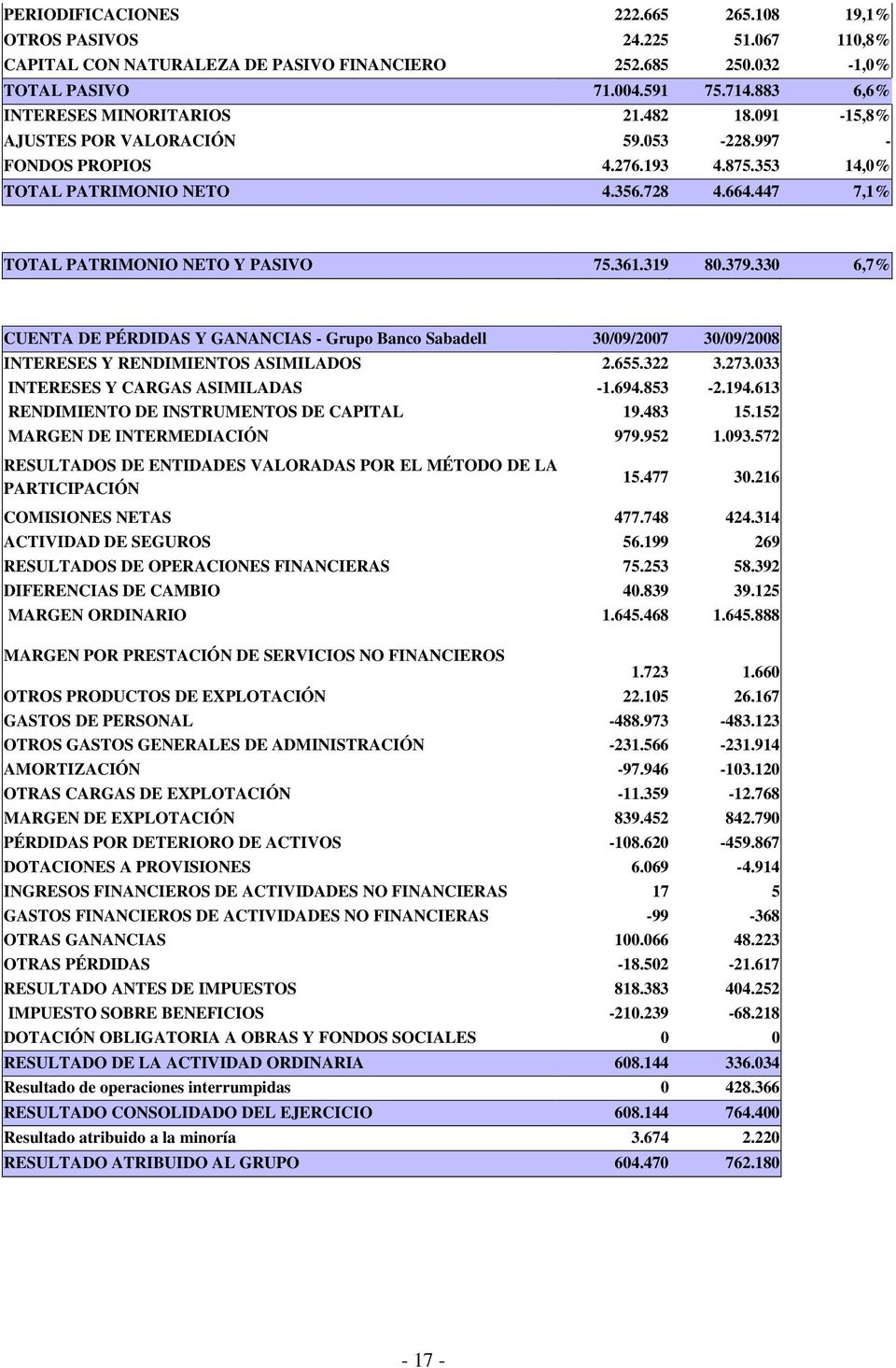 447 7,1% TOTAL PATRIMONIO NETO Y PASIVO 75.361.319 80.379.330 6,7% CUENTA DE PÉRDIDAS Y GANANCIAS - Grupo Banco Sabadell 30/09/2007 30/09/2008 INTERESES Y RENDIMIENTOS ASIMILADOS 2.655.322 3.273.