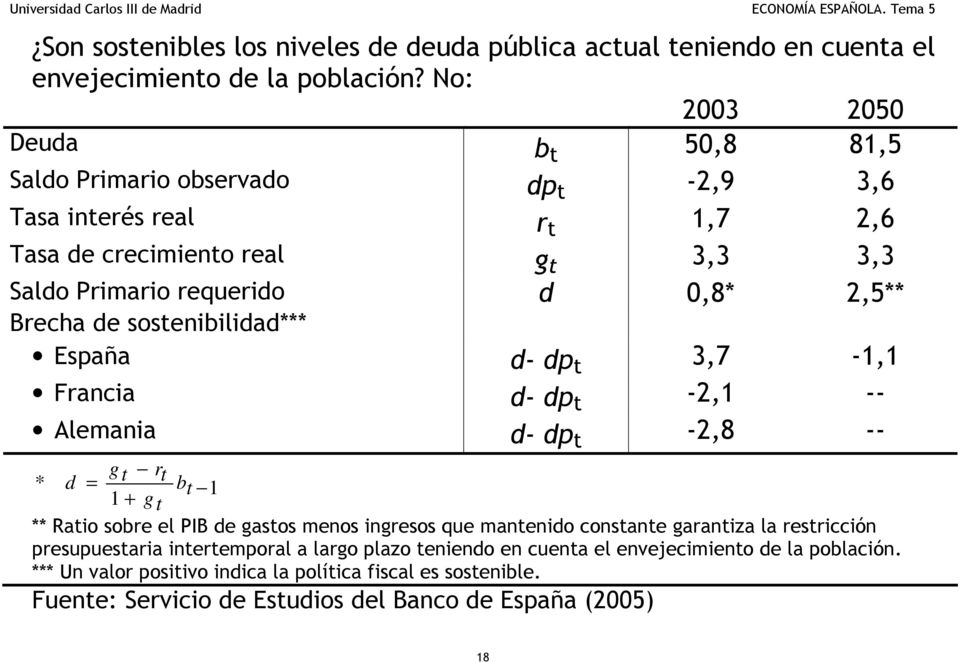 Brecha de sostenibilidad*** España d- dp t 3,7-1,1 Francia d- dp t -2,1 -- Alemania d- dp t -2,8 -- g * t r d = t b t 1 1 + g t ** Ratio sobre el PIB de gastos menos ingresos que